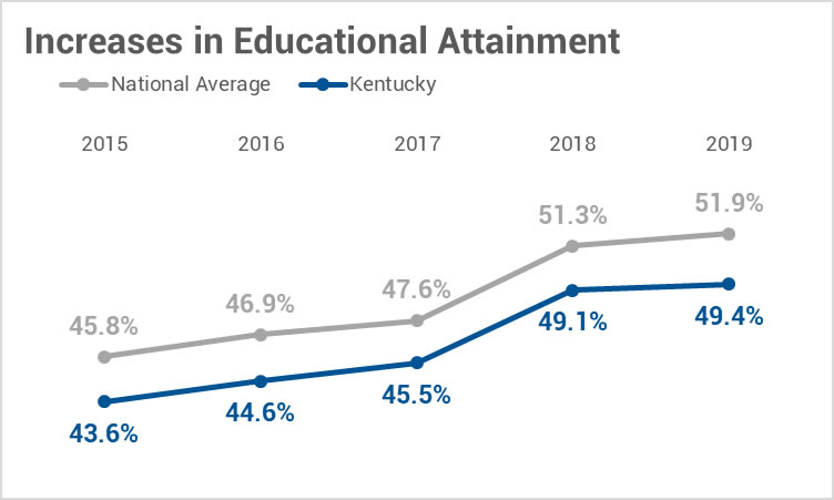 Ed attainment chart