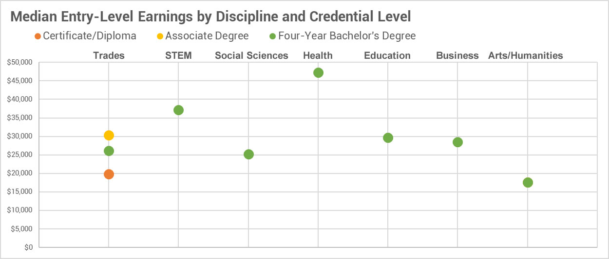 Chart of earnings