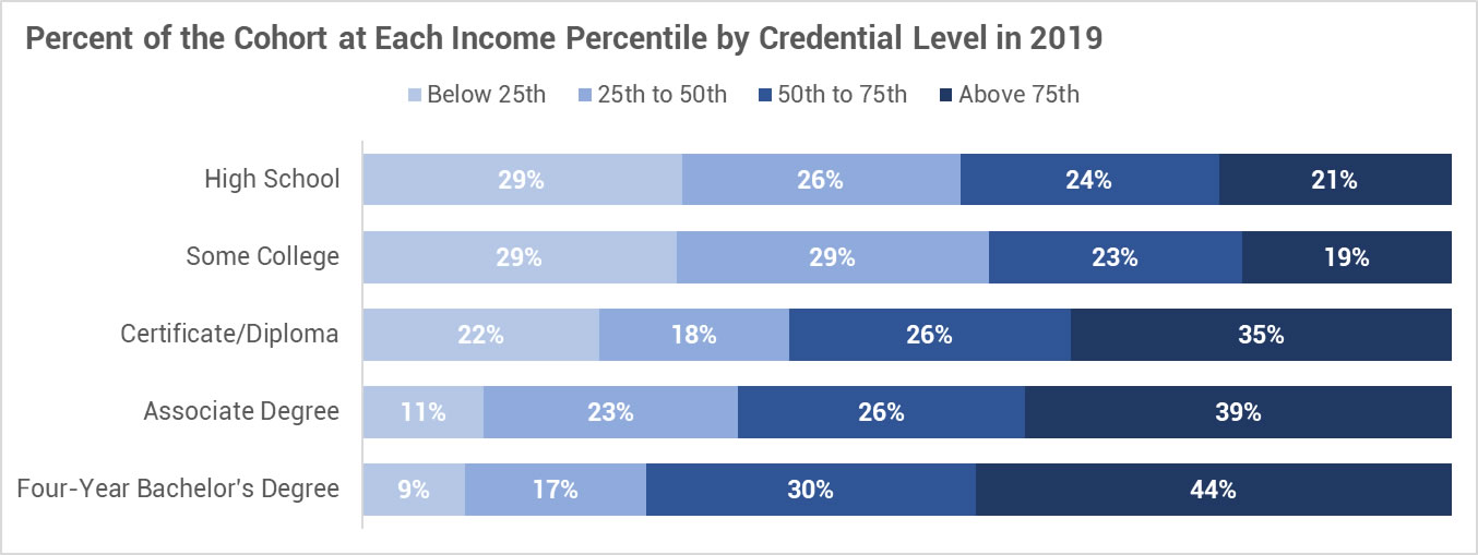 Graph of income quartiles