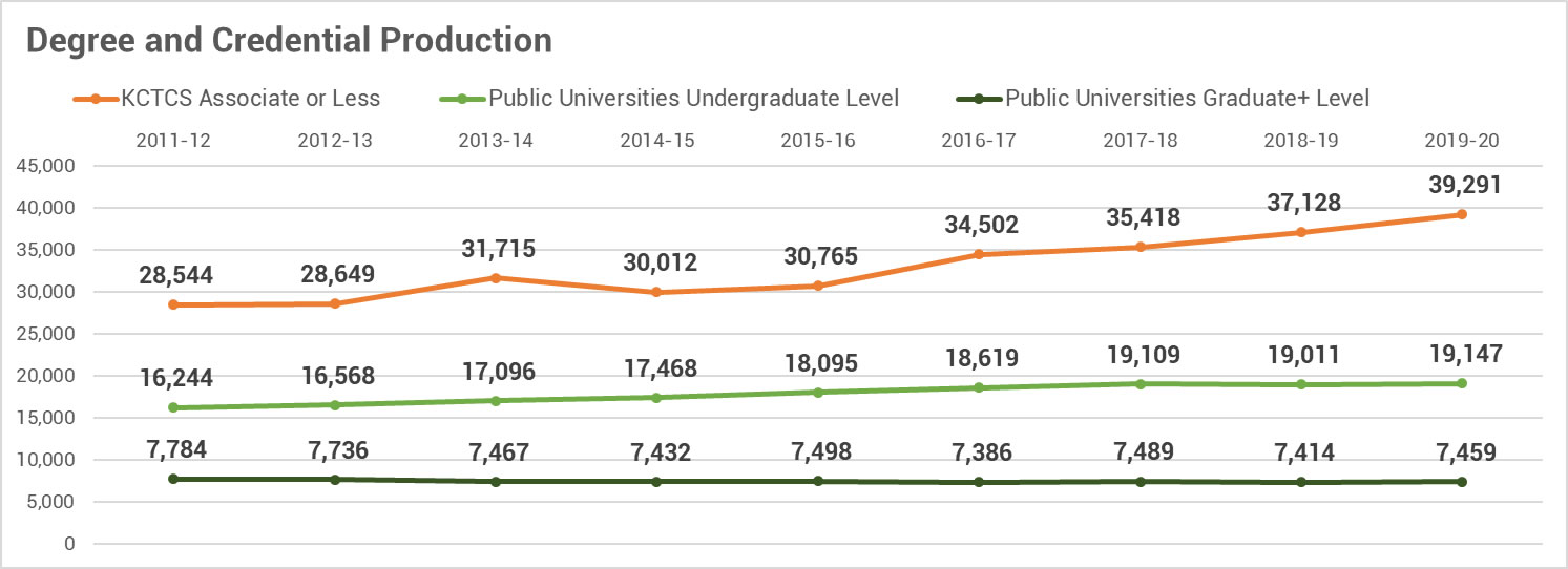 Credentials chart
