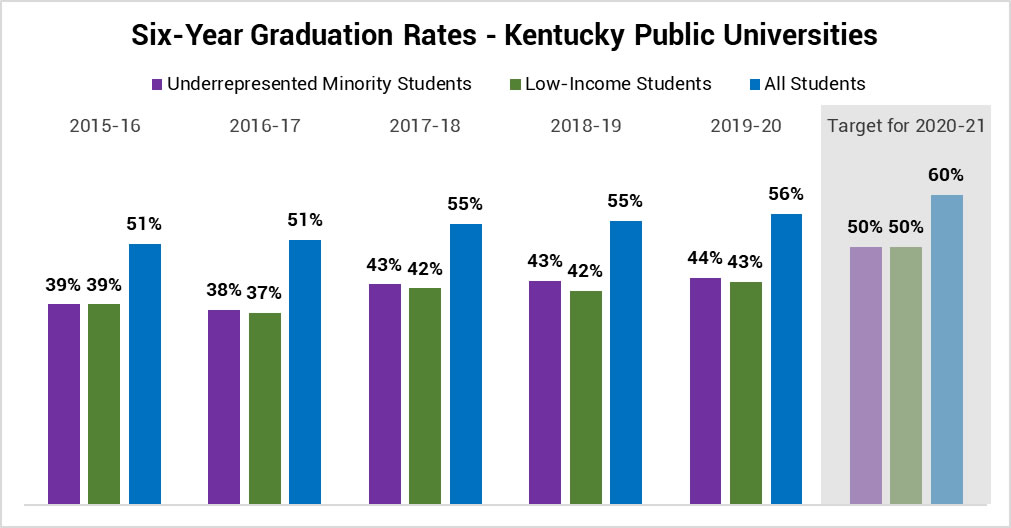 Graduation rates chart