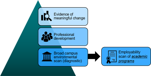Graphic representation of process
