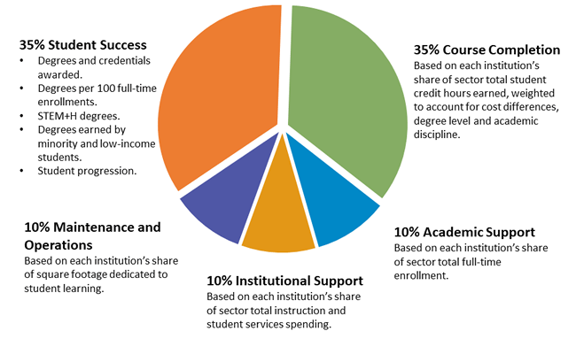 Performance funding pie chart