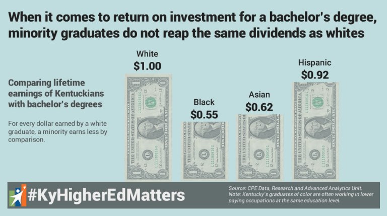 Graph showing disparities in pay based on race