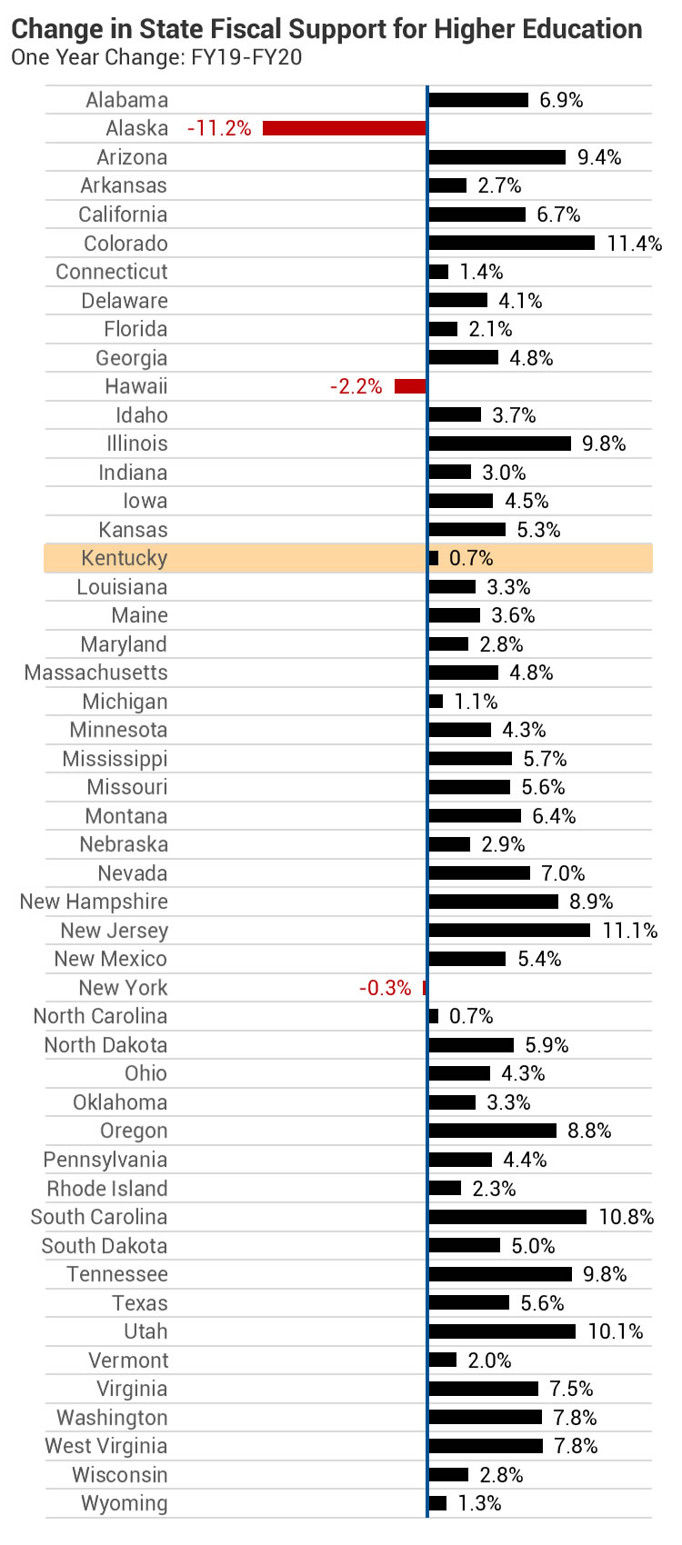 State comparison