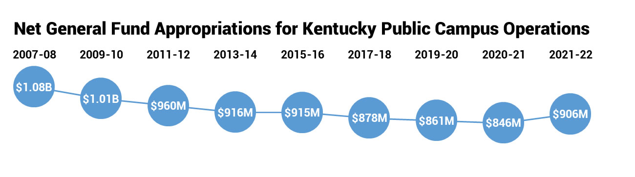 Chart of funding trend