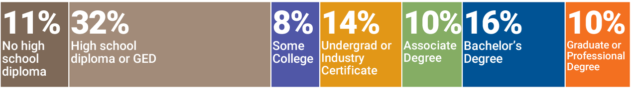 Graph of Kentucky's educational attainment, by level